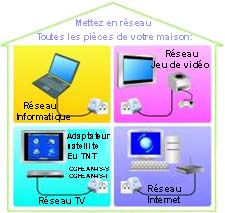 2 ADAPTATEURS CPL-ETHERNET 85 MBPS